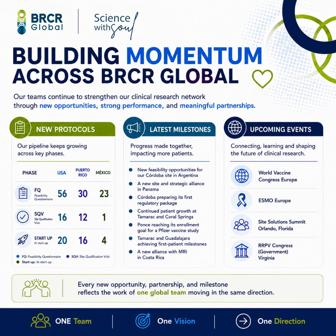 BRCR Global momentum across network