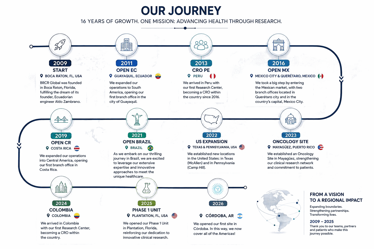 BRCR Global timeline: Our journey from 2009 in Boca Raton, FL to 2026 in Córdoba, Argentina