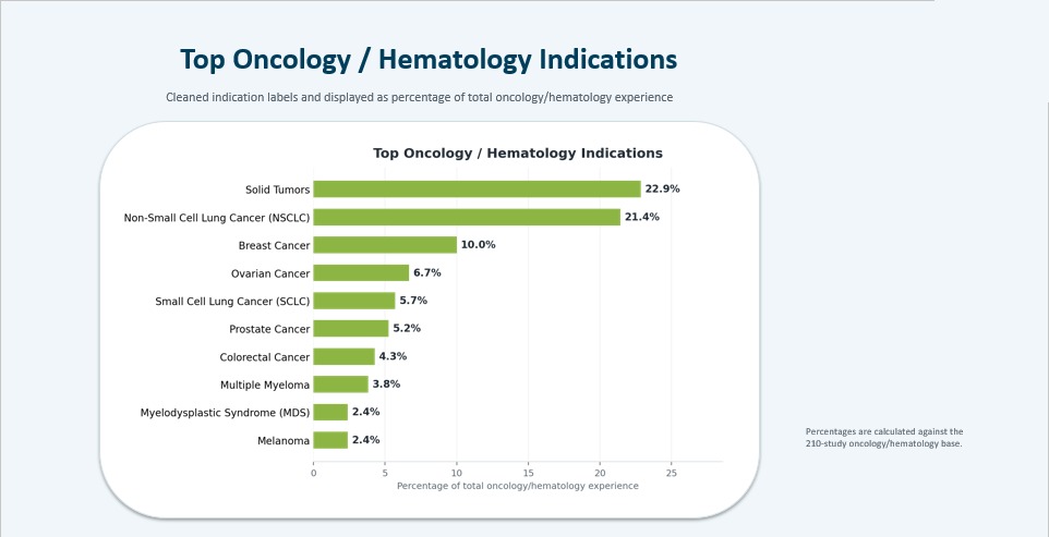 Top oncology and hematology indications by percentage of experience