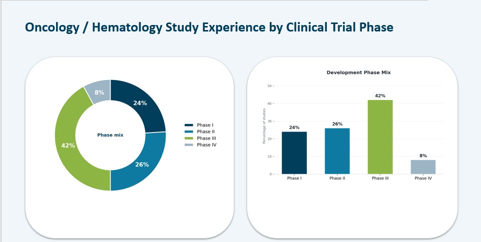 Oncology / Hematology study experience by clinical trial phase